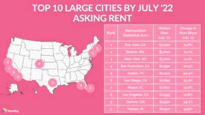 10 most expensive large cities to rent July '22