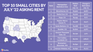 10 most expensive small cities to rent July '22