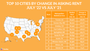 top 10 cities by change in rent July '22