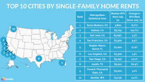 top 10 cities by single-family home rent chart July '22