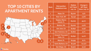 most expensive cities by apartment rent July '22