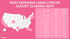 most expensive large cities aug '22