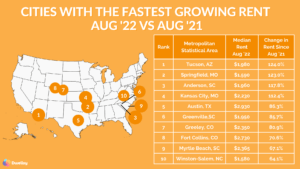 fastest growing rent graph aug '22