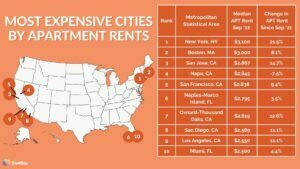 most expensive cities by apartment rent Sep '22