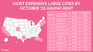 most expensive large cities oct '22