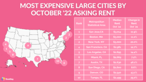 Most Expensive Large Cities by October 2022 Asking Rent