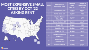 most expensive small cities oct '22