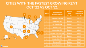cities with the fastest growing rent oct '22