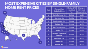 Most Expensive Cities by Single-Family Home Rents October '22