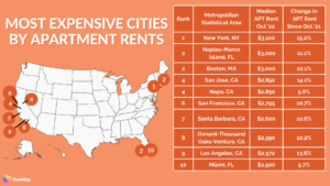 Most Expensive Cities by Apartment Rents October '22