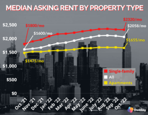 Median Asking Rent, October 2021 to October 2022